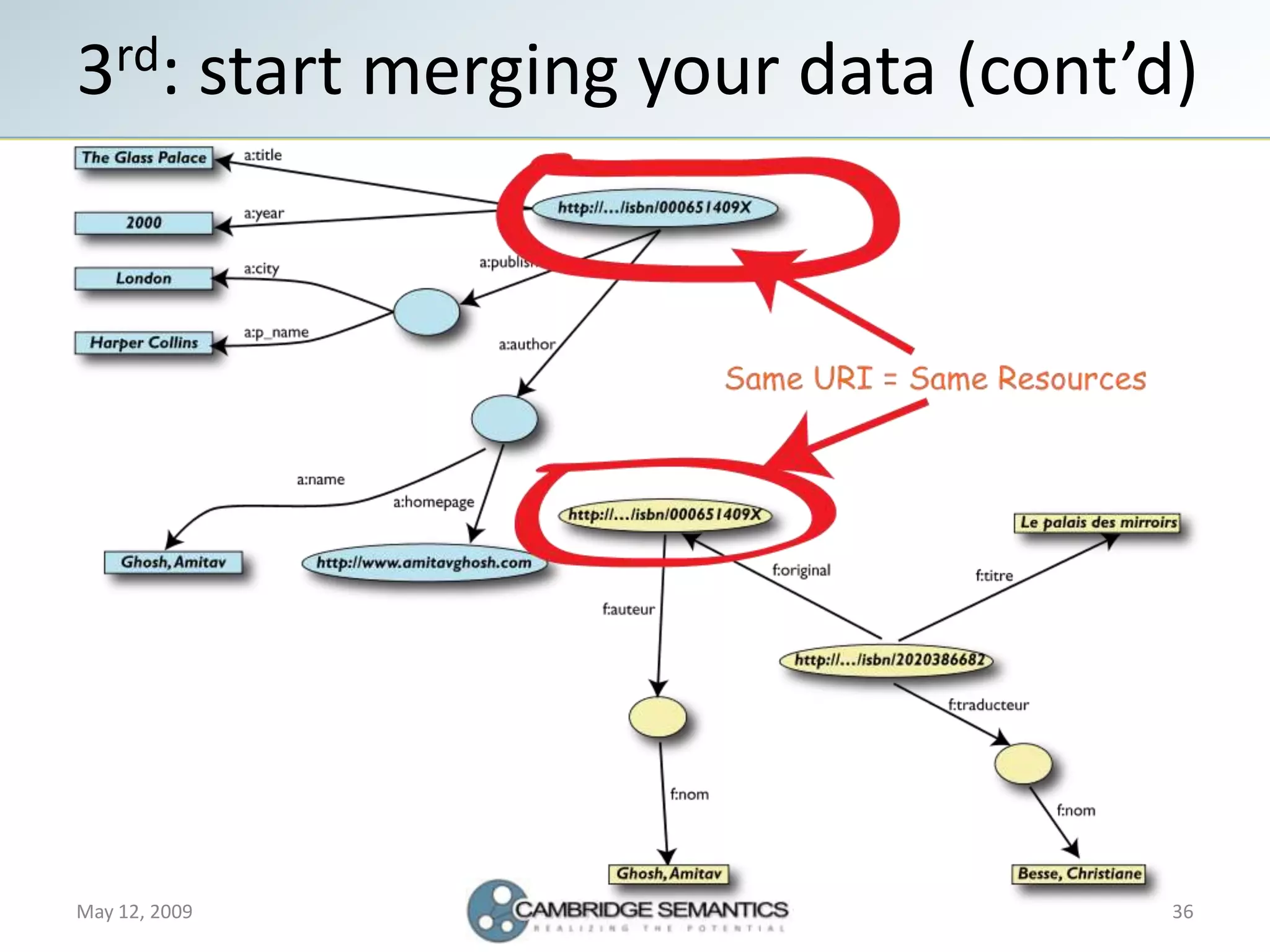 Semantic Web Landscape 2009