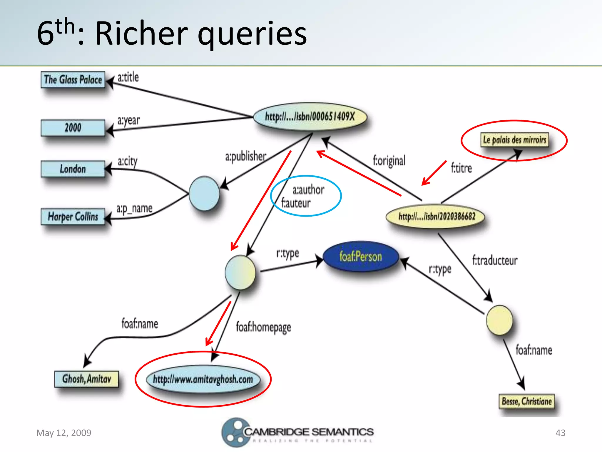 Semantic Web Landscape 2009