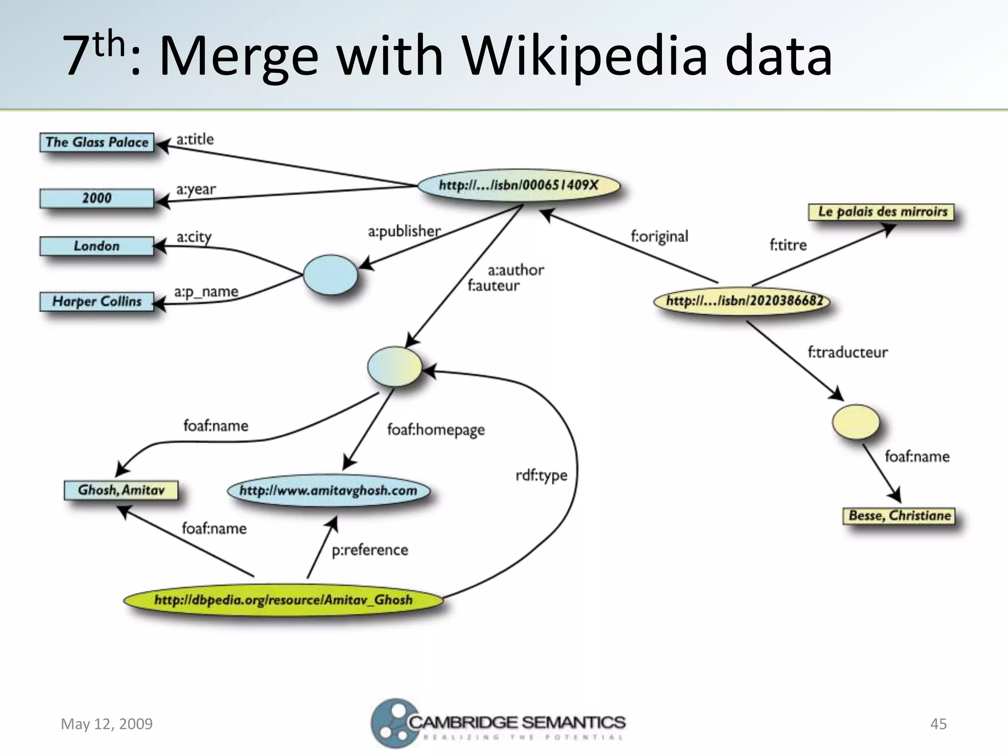 Semantic Web Landscape 2009