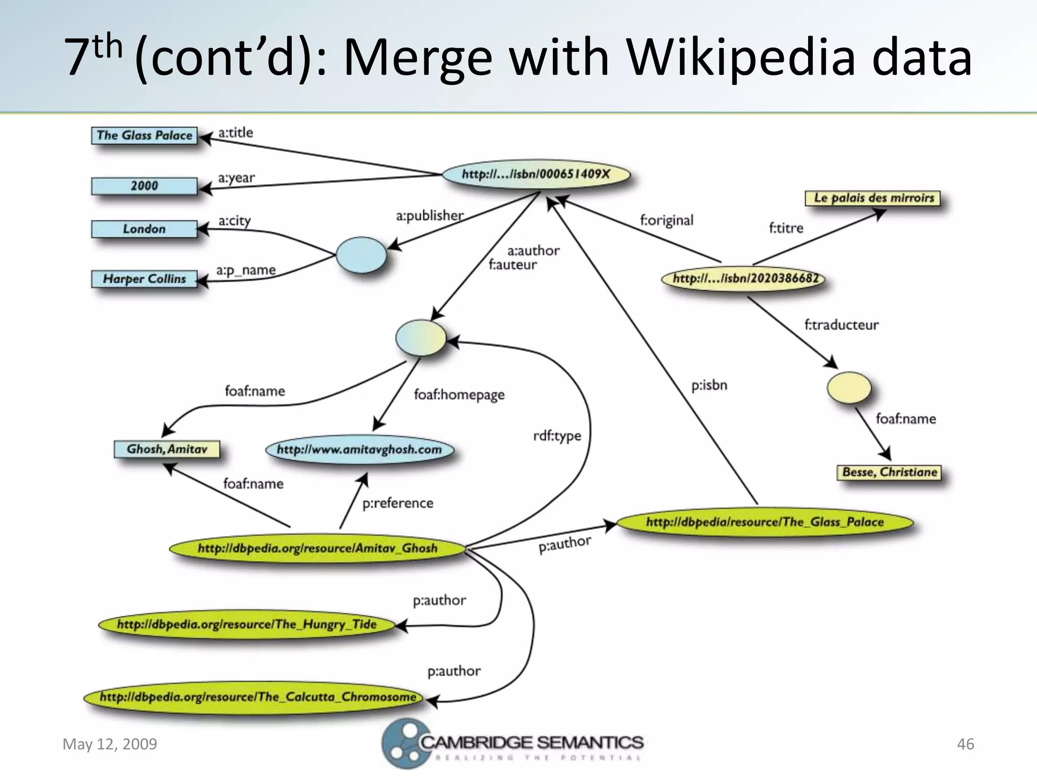 Semantic Web Landscape 2009