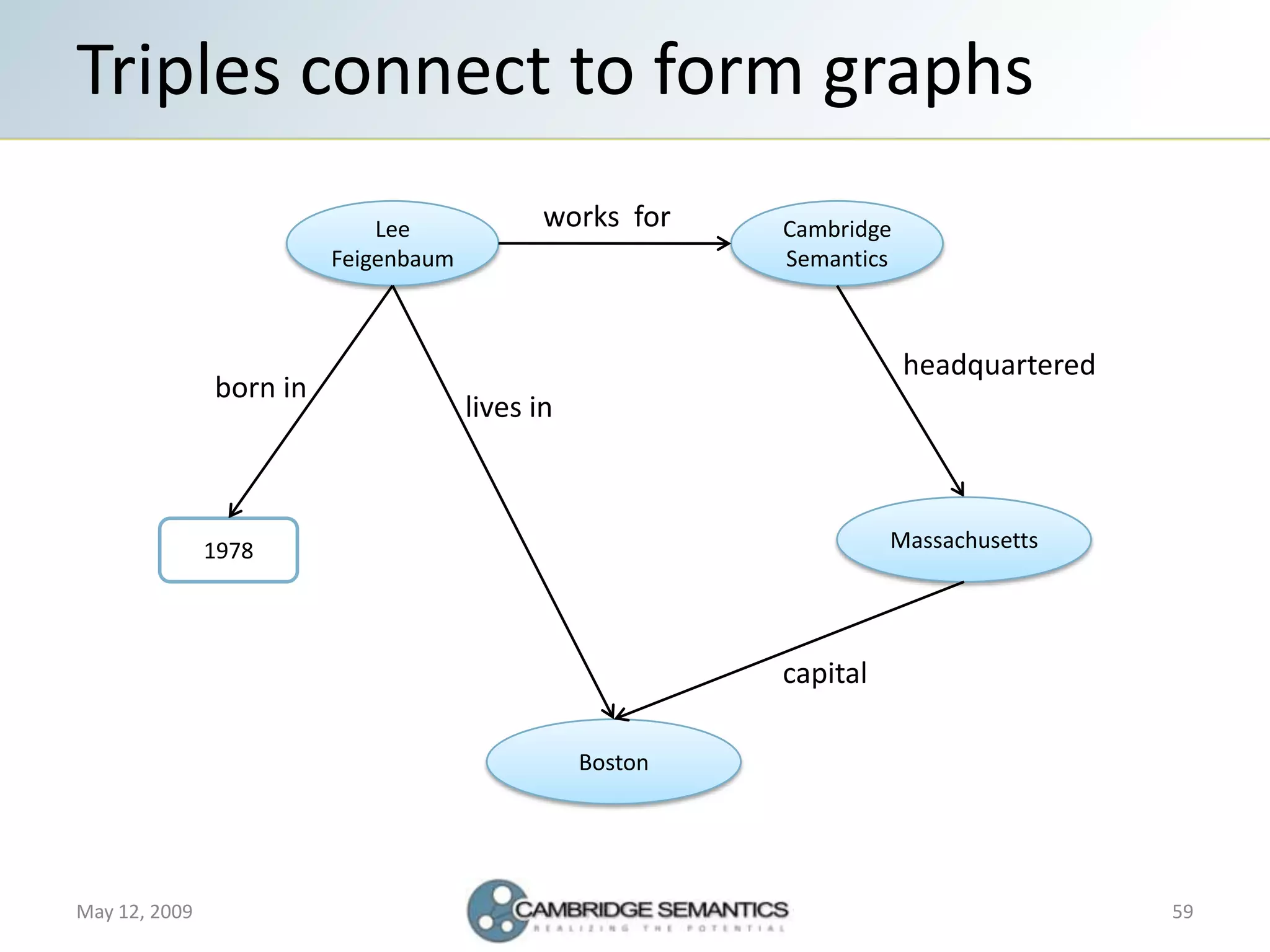 Semantic Web Landscape 2009