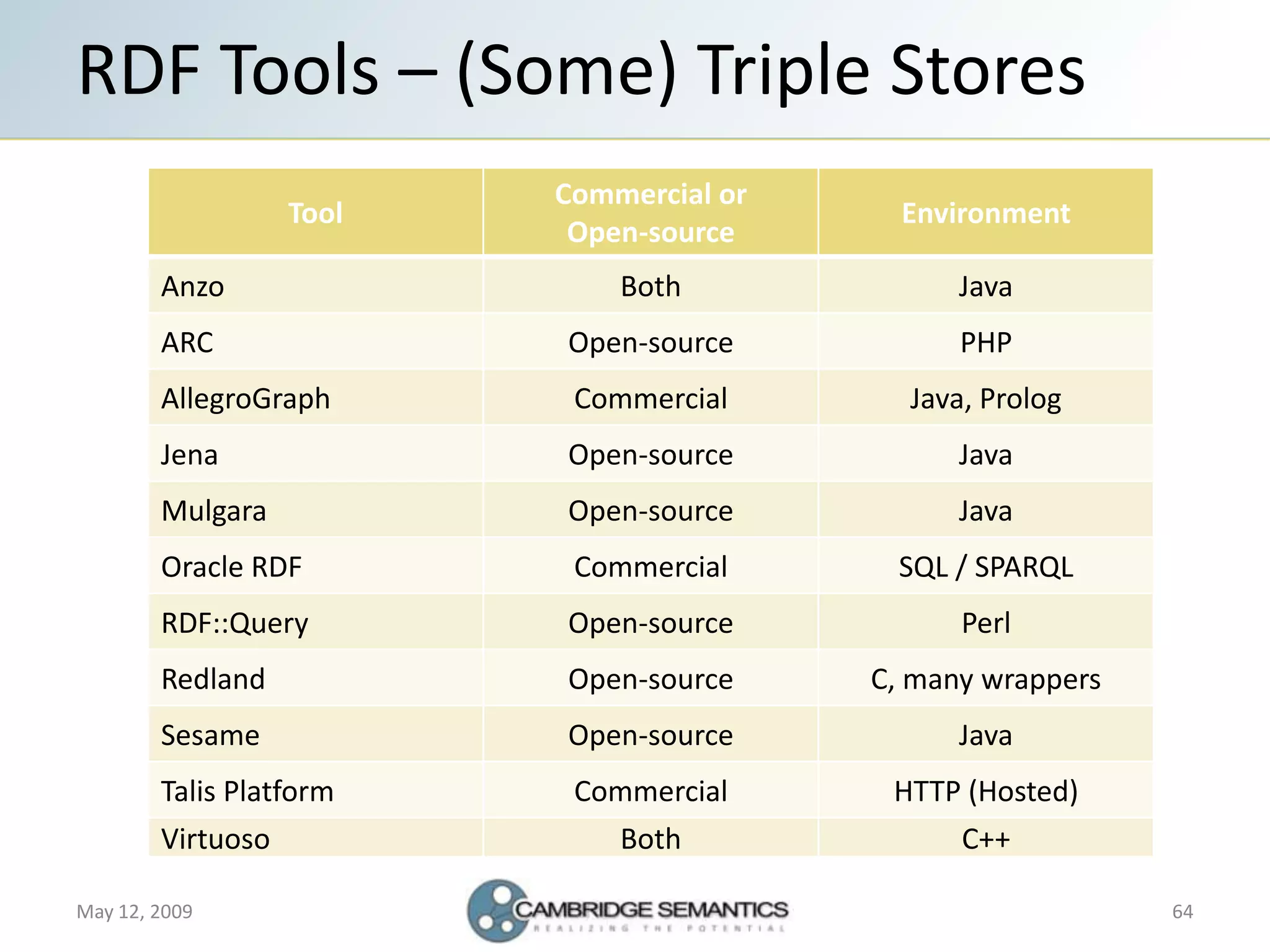 Semantic Web Landscape 2009