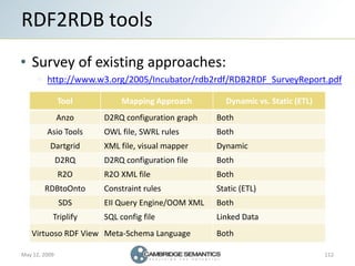 Semantic Web Landscape 2009