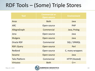 Semantic Web Landscape 2009