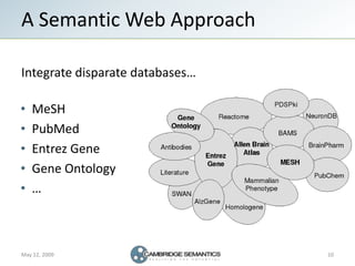A Semantic Web Approach

Integrate disparate databases…

   MeSH
   PubMed
   Entrez Gene
   Gene Ontology
   …



May 12,...