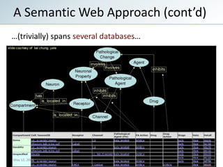 A Semantic Web Approach (cont’d)
…(trivially) spans several databases…




May 12, 2009                            12
 