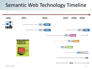 Semantic Web Technology Timeline

               2001   2004   2007     2008   2009
1999




                             ...