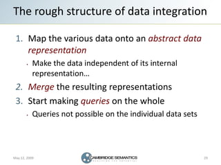 The rough structure of data integration

 1. Map the various data onto an abstract data
    representation
           Make...