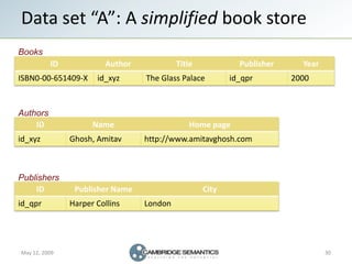 Data set “A”: A simplified book store
Books
          ID            Author            Title            Publisher     Year
...