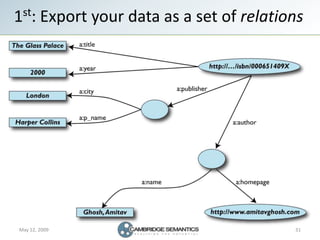 st:
1        Export your data as a set of relations




 May 12, 2009                                31
 