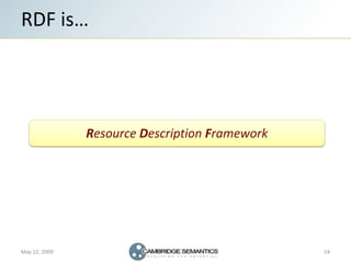 RDF is…




               Resource Description Framework




May 12, 2009                                    54
 