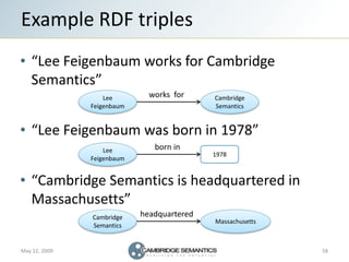 Example RDF triples
   “Lee Feigenbaum works for Cambridge
   Semantics”
                              works for
         ...