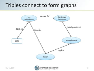 Triples connect to form graphs
                                             works for
                             Lee    ...