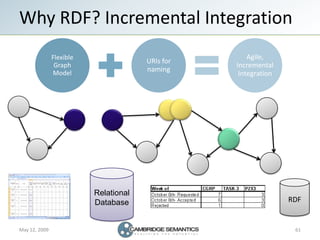 Why RDF? Incremental Integration
                                                      Agile,
               Flexible
    ...