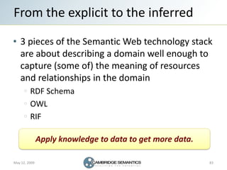 From the explicit to the inferred

   3 pieces of the Semantic Web technology stack
   are about describing a domain well ...