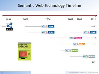Semantic Web Technology Timeline


     1999     2001       2004        2007         2008                     2011




   ...