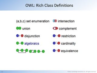 OWL: Rich Class Definitions




49                          ©2011 Cambridge Semantics Inc. All rights reserved.
 