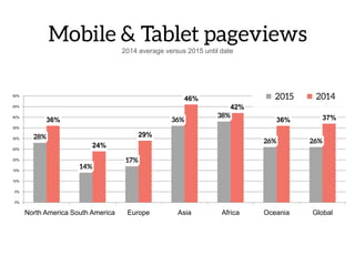 36%
24%
29%
46%
42%
36% 37%
0%
5%
10%
15%
20%
25%
30%
35%
40%
45%
50%
North America South America Europe Asia Africa Oceania Global
2014 average versus 2015 until date
 