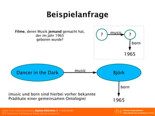 Beispielanfrage 1965 1965 Filme , deren Musik  jemand  gemacht hat, der im Jahr 1965 geboren wurde? (music und born sind hierbei vorher bekannte Prädikate einer gemeinsamen Ontologie) Dancer in the Dark Björk ? ? 