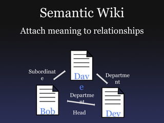 Semantic Wiki Attach meaning to relationships Department Department Head Subordinate Dave Dev Bob