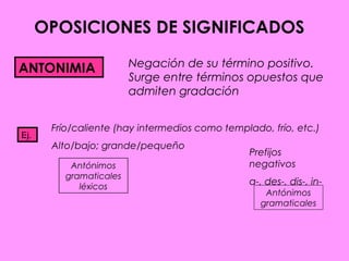 OPOSICIONES DE SIGNIFICADOS

ANTONIMIA               Negación de su término positivo.
                        Surge entre términos opuestos que
                        admiten gradación


       Frío/caliente (hay intermedios como templado, frío, etc.)
Ej.
       Alto/bajo; grande/pequeño
                                                 Prefijos
          Antónimos                              negativos
         gramaticales
            léxicos
                                                 a-, des-, dis-, in-
                                                    Antónimos
                                                   gramaticales
 