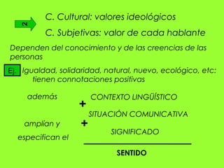 C. Cultural: valores ideológicos
   2
          C. Subjetivas: valor de cada hablante
Dependen del conocimiento y de las creencias de las
personas
Ej. Igualdad, solidaridad, natural, nuevo, ecológico, etc:
       tienen connotaciones positivas

     además             CONTEXTO LINGÜÍSTICO
                   +
                        SITUACIÓN COMUNICATIVA
    amplían y       +
                            SIGNIFICADO
  especifican el

                              SENTIDO
 