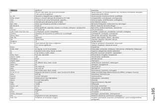 Pàgina
105
PREFIXOS significat exemples
a- Davant dels verbs, els torna pronominals
O els canvia el significat
Seure-Asseure (‗s) Dormir-Adormir(-se) ,Nomenar-Anomenar, Senyalar-
Assenyalar,Llistar-Allistar
a-, an- Oposició o Negació per a adjectius Moral-amoral, Normal-anormal ,analfabet
Ante- avant- Abans o davant del que diu el lexema N-V-Adj Antepenúltim, avantpassat, avantguarda
Anti- Contrari en el camp farmacèutic, esportiu… Anticonceptiu, antiinflamatori, antihigiènic
Arxi- Intensificació del lexema (molt d‘allò) Arxi-milionari, arxiduc
Ben- Mal- Diuen que el lexema està bé o malament Benparlat,Malparlat, malacostumar, benvingut
Bes-Bis-Bi-Di- Duplicar Besavi, bisexual, bicicleta,Dilogia
Bes- Molts significats: pejoratiu, darrera o a través, anticipar i reciprocitat. Bescantar, besllum,bestreure, bescanviar
Circum- Al voltant de Circumval.lació
Con- Com- Col- Cor- Co- Companyia, acció compartida Coexistir, comprovar, col.laborar, conviure, corregnar
Contra- Oposició i en locucions: a contra cor, a contrapèl Contrasentit, contradir, contraposar
Deca- Deci- Deu Decaedre, decasíl.lab, decimetre
Des- Dis Oposició Desfer, descargolar, dissort, disculpar
Dis- Altres casos Disparar, disposar, discorrer, discurs
Dodeca- 12 Dodecasíl.lab
En- Em- Verbs derivats de noms o adjectius.
Pot canviar significats
Enterrar, embenar, emparedar, empunyar
Greixar- Engreixar, creuar-encreuar
Enea- Nou Eneasíl.lab
Entre- Inter- Al mig de, acció incompleta Entrecelles, entreobrir, entresuar, Intercanviar, interdental, interposar,
Es- Oposició amb verbs, treure, no tenir Esgranar (desgranar) esfullar (desfullar)
Ex Cap enfora o antic càrrec Exportar, excloure, excèntric, expresident
Extra- Fora- Fora de, més enllà Extraordinari, foragitar, forassenyat
Hecto- Centi- 100 Hectòmetre, centímetre
Hendeca- Onze Hendecasíl.lab
Hepta- Septi- Set Heptagon,
Hetero- De diferent tipus, sexe, classe Heterosexual, heterònim, heterogeni
Hexa- Sex- Sis Hexagon, sexagesimal
Hiper- Per sobre de Hipermercat
Hipo Per sota de Hipodèrmic
Homo- Del mateix sexe, tipus, classe Homosexual, homònim, homogeni
In- Im- Il- I- Ir- Negació del lexema .Inclusió , que l‘acció es fa dintre Infeliç,immòbil,il.lògic,illetrat,irresolució,Infiltrar, immigrar, imposar
Intra- Dins de Intravenós, intramuscular
Macro- La part més gran macrocosmos
Menys- Disminueix el valor del lexema Menysprear, menystenir
Micro- La part més petita Microxip
Mig- La meitat Mig endormiscat, mig obrir
Miria- 10.000 Miriàpode
Mono- uni- Un sol Monocle, unicel.lular
Neo- Nou Neologisme, neozelandès
No- Negació No-violent, no-intervenció
Octo- Vuit Octoedre
Penta- Quinque- Cinc Pentàgon, pentasil.làbic ,Quinquennal
Per- Augmenta el valor del lexema Perdurar, perdonar, permanent, perseguir.
Post- Pos- Posteritat, en el temps o lògica Posdata, postverbal, posposar, postoperatori , post-avantguardisme,
postguerra
 
