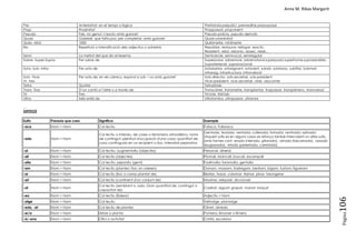 Anna M. Ribas Margarit
Pàgina
106
Pre- Anterioritat, en el temps o lògica Prehistoria,prejudici, premeditar,pressuposar
Prop- Proximitat Proppassat, propvinent
Pseudo- Fals, no genuí i s‘escriu amb guionet Pseudo-policia, pseudo-derivats
Quasi- Gairebé, que falta poc per completar, amb guionet Quasi-unanimitat
Quilo- Mil.li- 1000 Quilòmetre, mil.límetre
Re- Repetició o intensificació dels adjectius o adverbis Repoblar, restaurar, rellogar, reactiu
Redolent, rebò, rebonic, ressec, rebé...
Semi- La meitat del que diu el lexema Semicercle, semivocal, semiregular
Sobre- Super-Supra- Per sobre de Superposar, sobreviure, sobrenatural,superposar,superhome,suprasensible,
Supraterrenal, supranacional
Sota- Sub- Infra- Per sota de Sotabarba, sotasignant, sotavent, subsòl, sotabosc, subtítol, Submarí,
infraroig, infrastructura, infravalorat
Sots- Vice-
Vi- Ves-
Per sota de, en els càrrecs, equival a sub- i va amb guionet Sots-director, sots-secretari, sots-president
Vice-president, vice-secretari, virrei, vescomte
Tetra- Quatre Tetrasíl.lab
Trans- Tras- D‘un cantó a l‘altre o a través de Transcórrer, transmetre, transplantar, traspassar, transpirinenc, transversal
Tri- Tres Tricicle, trisíl.lab
Ultra- Més enllà de Ultratomba, ultrapassar, ultramar
...
SUFIXOS
Sufix Paraula que crea Significa Exemple
-aca Nom > Nom Col·lectiu Fullaca, Fullaraca
-ada Nom > Nom
Col·lectiu o intensiu, de coses o fenòmens atmosfèrics, noms
de contingut; plenitud d'ocupació d'una cosa; quantitat de
cosa continguda en un recipient o lloc; intensitat pejorativa
Gentada, teulada; ventada; cullerada; fornada; ventrada; salivada
(Aquest sufix es en alguns casos es reforça també intercalant un altre sufix,
amb formes com -erada (nierada, gitarada), -arrada (becarrada), -assada
(eugassada), -etada (peixetada, carretada)
-al Nom > Nom Col·lectiu; augmentatiu (objectes) Personal, dineral
-all Nom > Nom Col·lectiu (objectes) Plomall, brancall, buscall, escampall
-alla Nom > Nom Col·lectiu; pejoratiu (gent) Fadrinalla; faramalla, gentalla
-am Nom > Nom Col·lectiu (plantes i lloc on creixen) Donam, mossam, lladregam, bestiam, bigam, fustam; figueram
-ar Nom > Nom Col·lectiu (lloc o camp plantat de) Bestiar, fossar, colomar; Alzinar, pinar, tarongerar
-ari Nom > Nom Col·lectiu (continent d'un conjunt de) Mostrari, reliquiari, diccionari
-at Nom > Nom
Col·lectiu (semblant a -ada. Gran quantitat de; contingut o
capacitat de)
Cadirat, aiguat; grapat, manat, braçat
-ea Nom > Nom Col·lectiu (Balear) Adjectiu > Nom
-atge Nom > Nom Col·lectiu Veïnatge, plomatge
-eda, -et Nom > Nom Col·lectiu de plantes Olivet, oliveda
-er/a Nom > Nom Arbre o planta Pomera, llimoner o llimera
-à/-ana Nom > Nom Ofici o activitat Cristià, escolana
 