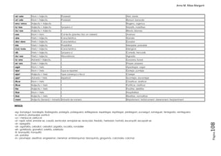 Anna M. Ribas Margarit
Pàgina
108
-at/-ada Nom > Adjectiu Possessió Alat, alada
-ut/-uda Nom > Adjectiu Possessió Banyut, banyuda
-enc/-enca Adjectiu > Adjectiu Rogenc, rogenca
-ís/-issa Adjectiu > Adjectiu 'propens a' Malaltís, malaltissa
-ós/-osa Adjectiu > Adjectiu Blavós, blavosa
-osa Nom > Nom Col·lectiu (plantes i lloc on creixen) Avetosa
-aire Verb > Adjectiu Característica Xarraire
-dor/-dora Verb > Adjectiu Característica Durador
-ble Verb > Adjectiu Possibilitat Menjable, probable
-ívol/-ívola Verb > Adjectiu Característica Mengívol
-dís Verb > Adjectiu 'propens a' Corredís, trencadís
-ós/-osa Verb > Adjectiu Abundància Agradós
-à/-ana Adverbi > Adjectiu Llunyana, llunyà
-er/-era Verb > Adjectiu Proper, propera
-egar Nom > Verb Apedregar, cegar
-ejar1 Nom > Verb 'que es repeteix' Gotejar, puntejar
-ejar2 Adjectiu > Verb 'que comença o tira a' Clarejar
-ejar3 Adverbi > Verb repetició' Sovintejar, davantejar
-ificar Nom > Verb Classificar, dosificar
-ificar Adjectiu > Verb Fortificar, clarificar
-itar Adjectiu > Verb Facilitar, debilitar
-itzar Nom > Verb Hospitalitzar
-itzar Adjectiu > Verb Realitzar, normalitzar
-ment Adjectiu (femení) > Adverbi Adverbi de manera Ràpidament, històricament, darrerament, freqüentment
INFIXOS
-eg- bonyegut, bordegàs, lladregada, polsegós, polseguera, esfilegassar, espetegar, espitregar, pedregam, punxegut, sorneguer, terregada, venteguera
-ic: ploricó, ploriquejar, porticó
-uc-: menjucar, pellucar
-ol-: rajolí, ratolí, enriolar-se, casolà, esmicolar, enrojolar-se, reviscolar, fredolic, herbolari, hortolà, escanyolit, escapolir-se
-al-: apegalós
-all-: agafallós, ceballut, ceballot, pigallós, rocallós, rondaller
-ell-: gotellada, granellut, solellós, solellada
-ill- branquilló, tronquilló
-oll-: patollar
-in-: plovinejar, aixafínar, engreixinar, clenxinar, emblanquinar, blanquinós, groguinós, calcinaire, calcinar
 