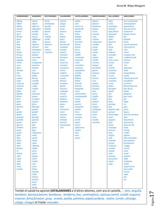 Anna M. Ribas Margarit
Pàgina
17
GERMANISMES ARABISMES OCCITANISMES ITALIANISMES CASTELLANISMES AMERICANISMES GAL.LICISMES ANGLICISMES
alberg
Albert
Alfred
amanir
Arnau
bacó
Bernat
blanc
blat
blau
boig
bosc
brega
brossa
brotar
bugada
Carles
coca
dard
edredó
elm
Enric
esperó
espia
esquena
esquivar
estona
falda
faldilla
fletxa
fresc
gaire
gana
ganivet
gris
guaita
guant
guanyar
guàrdia
guarir
guerra
Guillem
guisa
guisar
Jofre
lleig
llesca
òliba
pota
Ramon
ric
Ricard
roba
robar
sabó
tapa
treva
tovalla
aixeta
albarà
albercoc
albergínia
alcalde
alcohol
alcova
alfàbrega
alfals
àlgebra
almirall
almogàver
anar a la
babalà
arracades
arròs
atzagaiada
atzavara
atzucac
aval
bagassa
balda
barnús
camàlic
carxofa
catifa
catúfol
cotó
drassana
duana
escabetx
espinac
falca
flassada
gandul
garbell
garbí
garrofa
gatzara
genet
gep
gerra
gipó
magatzem
midó
quitrà
rajola
ratxa
safareig
safata
sarró
sènia
sèquia
setrill
síndria
sitja
sucre
talaia
taquilla
tarifa
tarima
taronja
tassa
xaloc
xarop
aimia
ambaixada
bacallà
balada
beutat
bosc
capellà
cordill
daurar
desastre
eina
espasa
rossinyol
actitud
adagio
alerta
ancià
anxova
ària
balanç
balcó
batuta
boccato da
cardinale
cantata
capritx
carnaval
borrasca
bravo
camerino
carnaval
caricatura
casino
confetti
crescendo
cúpula
disseny
escopeta
ghetto
macarró
madrigal
minuet
novel.la
pallasso
partitura
piano
pilot
sentinel.la
sonet
soprano
sotana
tómbola
torticoli
tramuntana
violí
alabar
amo
avorrir-se
banderilla
bàndol
bistec
bodega
bombo
borratxo
broma
brotza
burro
buscar
cabdill
camarada
camarilla
cotxe
curandero
esmorzar
esquadrilla
estrella
faldilla
feligrès
futbol
hisenda
llàstima
llenguado
maco
mamarratxo
mandonguilla
mosso
patilla
postres
preguntar
quedar
resar
revòlver
sarsuela
senzill
tiquet
torero
xafarranxo
xamba
xato
xavo
xoriço
alpaca
banana
barbacoa
butaca
cacau
cacauet
cacic
caiman
caliquenyo
caníbal
canoa
caoba
cautxú
cigar
cobaia
còndor
maraca
enagos
gall dindi,
guano
hamaca
hule
huracà
iuca
patata
petanca
piragua
pita
quina
ratafia
tabac
tapioca
tauró
tequila
tomàquet
tòtem
xiclet
xicra
xinxilla
xocolata
allau
arnès
avantbraç
baluard
bany Maria
beixamel
biberó
bidet
bijuteria
botí
brioix
bufe
cabaret
camuflar
capó
cara a cara
carnet
clixé
comitè
consomé
coratge
crema
croissant
croqueta
cursa
debut
derrapar
detall
elit
flam
frac
frare
garatge
grip
guarda-roba
guinyol
homenatge
hotel
jaqueta
jardí
menú
missatge
perruca
puré
silueta
sofà
sojornar
somier
tirabuixó
turisme
vianda
xalet
xamany
xarcuteria
xiprer
xofer
aire condicionat
anticongelant
apartament
àrea de servei
autoservei
banda sonora
bar
bàsquet
bistec
cap de setmana
ciència-ficció
club
còctel
compact-disc
conferència de
premsa
creuer
crol
depressió
derbi
drogaaddicte
esprai
estació de servei
estudi(lloc)
excèntric
firma(empresa)
fora de joc
futbol
gàngster
gas ciutat
gol
hippy
iot
jeep
jersei
lapsus
lents de contacte
líder
llançament
(promoció)
lluna de mel
matx
míting
model
pijama
pilot automàtic
pool position
portaavions
reagge
rècord
reset
serial
sponsor
staff
striptease
suèter
supermercat
top model
turista
vagó
xat
xec
També el català ha aportat CATALANISMES a d’altres idiomes, com ara el castellà, : anís, anguila,
bandoler, barraca,betum, bombona, botifarra, buc, cantimplora, capicua,cartell, cordill, esquirol,
enyorar, feina,foraster, grua, orxata, paella, palmera, papel,sardana, sastre, turrón, ultratge,
viatge, vinagre.A l’italià: mocador.
 