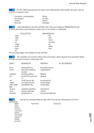 Anna M. Ribas Margarit
Pàgina
48
____87. El sufix -DISSA serveix per fer molts noms relacionats amb sorolls i accions. Fes-ne
a partir d´aquests mots:
comprar- compradissa dring-
escampar- piu-piu
córrer- xerrar-
trencar- barrejar-
____88. . Ara treballarem els COL.LECTIUS i els mots que indiquen ABUNDÀNCIA de:
Et dono els sufixos que indiquen cada cas i tu en trobes un exemple:
COL.LECTIUS ABUNDÀNCIA
-ada -ífic
-alla -era
-am -ós/a
-ar -ut/uda
-atge -at
-eda -dera
-eria -osa
-et
Procura que algun faci referència als animals.
____89. Ens queden uns quants sufixos més a la bossa, però aquests te´ls posarem fàcils.
Només cal que busquis un exemple més:
SUFIX SIGNIFICAT EXEMPLE EL TEU EXEMPLE
à-na pertanyent a llunyà-llunyana
-isme doctrina política-
econò.
capitalisme
-astre/a família política fillastre
-at quantitat que cap
a...
grapat
-at amb forma de... acampanat
-atge condició social esclavatge
-ble,-able-
ible
possibilitat de... avaluable
-è-ena ordinals i partitius sisè,sisena
-er/a arbres i plantes cirerer
-dís/issa propensió a.. encomanadís/issa
____90. Ara fes la correspondència del verb amb el nom de persona i el nom
abstracte:
REBRE RECEPTOR RECEPCIÓ
dirigir
produir
construir
corrompre
redimir
interrompre
transmetre
agredir
extingir
preveure
 