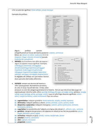 Anna M. Ribas Margarit
Pàgina
7
o fer un canvi de significat: llistar-allistar, creuar-encreuar
Exemples de prefixos:
Alguns prefixos canvien
ortogràficament en funció del lexema posterior: endolcir, emmarcar
Altres: ex ( deixar un càrrec: exdirector) in il. im
(negació: il.legal, inhumà, immaterial) pseudo
(substitut de: pseudònim)
 INFIXOS: és el morfema més difícil de separar i
alguns no aporten massa significat. Exemples
enllardissar (intensitat), amargotejar
(tendència),fortinyol (petitesa) ploriquejar
(repetició), endormiscar (insuficiència),
allargassar (augment) parlotejar (pejoratiu),
pobrissó, sastrinyol, escridassar (augmentatiu)
A vegades els infixos ens permeten formar
dues paraules derivades diferents:
 SUFIXOS: sempre van darrere del lexema o
infix i sense guionet. Normalment són tònics,
és a dir, hi recau l’accent del mot . A més, solen
provocar un canvi de categoria gramatical en el lexema. Pot ser que més d'una idea pugui ser
expressada per més d'un sufix: oficis: guardià; boletaire; ferreter; pescador; actriu; petitesa: tasseta,
arbret, pujol, bestiola, petitó, petitona, colomí. I que un sufix tingui diversos significats: arbret
(dim.), canyet (col.lectiu), xiulet (instrument) Tipus de sufixos:
 augmentatius: indiquen grandària: home-homenàs, xicotàs, carallot, homenot
 diminutius: indiquen petitesa o afecte: petitet, animeta, ruixim, carreró, reietó
 despectius o pejoratius: indiquem menyspreu: sabatot, polític>politicastre, animalot,
homenarro, donarra,
 superlatius: la característica de l’adjectiu en el grau més elevat:alt _altíssim, nets_ netíssims
 gentilicis : designen les persones o els objectes en relació al seu lloc de procedència: peruà,
anglès, barceloní, gironí, vigatà
 col·lectius: indiquen un grup: pineda, roserar, botifarrada, alzinar
 activitat: fruiteria, carnisseria
 ofici: captaire, terrissaire
 propensió: malaltís
 