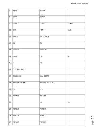 Anna M. Ribas Margarit
Pàgina
72
7 APUNT A PUNT
8 COM COM A
9 COMTE COMPTE CONTE
10 EM HEM AMB
11 ENLLOC EN LLOC (DE)
12 ES ÉS
13 GAIREBÉ GAIRE BÉ
14 HI HA I A JA
º15 I HI
16 “LO “ (NEUTRE)
17 MALDECAP MAL DE CAP
18 MIGDIA, MITJANIT MIG DIA, MITJA NIT
19 NI N’HI
20 NOMÉS NO MÉS
21 O HO OH
22 PERQUÈ PER QUÈ
23 PERTOT PER TOT
24 POTSER POT SER
 