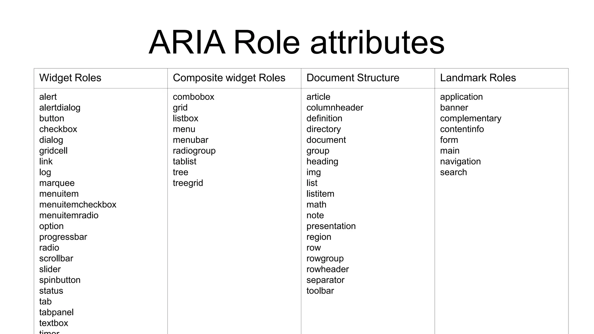 ARIA Role attributes
Widget Roles Composite widget Roles Document Structure Landmark Roles
alert
alertdialog
button
checkbox
dialog
gridcell
link
log
marquee
menuitem
menuitemcheckbox
menuitemradio
option
progressbar
radio
scrollbar
slider
spinbutton
status
tab
tabpanel
textbox
combobox
grid
listbox
menu
menubar
radiogroup
tablist
tree
treegrid
article
columnheader
definition
directory
document
group
heading
img
list
listitem
math
note
presentation
region
row
rowgroup
rowheader
separator
toolbar
application
banner
complementary
contentinfo
form
main
navigation
search
 