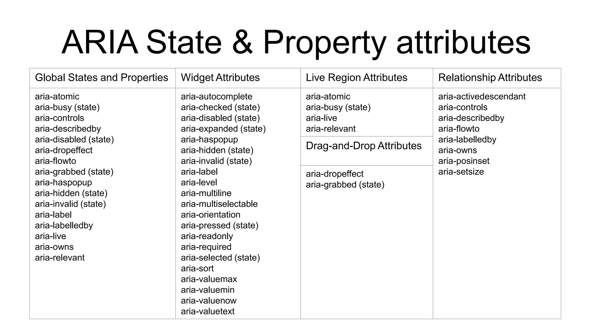 ARIA State & Property attributes
Global States and Properties Widget Attributes Live Region Attributes Relationship Attributes
aria-atomic
aria-busy (state)
aria-controls
aria-describedby
aria-disabled (state)
aria-dropeffect
aria-flowto
aria-grabbed (state)
aria-haspopup
aria-hidden (state)
aria-invalid (state)
aria-label
aria-labelledby
aria-live
aria-owns
aria-relevant
aria-autocomplete
aria-checked (state)
aria-disabled (state)
aria-expanded (state)
aria-haspopup
aria-hidden (state)
aria-invalid (state)
aria-label
aria-level
aria-multiline
aria-multiselectable
aria-orientation
aria-pressed (state)
aria-readonly
aria-required
aria-selected (state)
aria-sort
aria-valuemax
aria-valuemin
aria-valuenow
aria-valuetext
aria-atomic
aria-busy (state)
aria-live
aria-relevant
aria-activedescendant
aria-controls
aria-describedby
aria-flowto
aria-labelledby
aria-owns
aria-posinset
aria-setsize
Drag-and-Drop Attributes
aria-dropeffect
aria-grabbed (state)
 