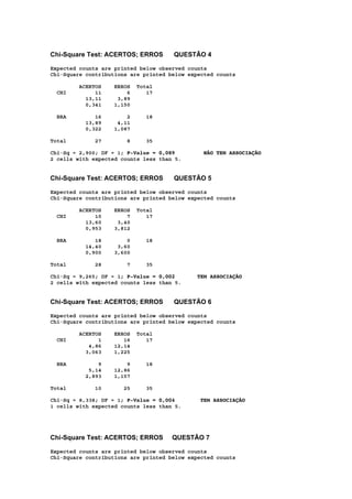 Chi-Square Test: ACERTOS; ERROS QUESTÃO 4
Expected counts are printed below observed counts
Chi-Square contributions are printed below expected counts
ACERTOS ERROS Total
CHI 11 6 17
13,11 3,89
0,341 1,150
BRA 16 2 18
13,89 4,11
0,322 1,087
Total 27 8 35
Chi-Sq = 2,900; DF = 1; P-Value = 0,089 NÃO TEM ASSOCIAÇÃO
2 cells with expected counts less than 5.
Chi-Square Test: ACERTOS; ERROS QUESTÃO 5
Expected counts are printed below observed counts
Chi-Square contributions are printed below expected counts
ACERTOS ERROS Total
CHI 10 7 17
13,60 3,40
0,953 3,812
BRA 18 0 18
14,40 3,60
0,900 3,600
Total 28 7 35
Chi-Sq = 9,265; DF = 1; P-Value = 0,002 TEM ASSOCIAÇÃO
2 cells with expected counts less than 5.
Chi-Square Test: ACERTOS; ERROS QUESTÃO 6
Expected counts are printed below observed counts
Chi-Square contributions are printed below expected counts
ACERTOS ERROS Total
CHI 1 16 17
4,86 12,14
3,063 1,225
BRA 9 9 18
5,14 12,86
2,893 1,157
Total 10 25 35
Chi-Sq = 8,338; DF = 1; P-Value = 0,004 TEM ASSOCIAÇÃO
1 cells with expected counts less than 5.
Chi-Square Test: ACERTOS; ERROS QUESTÃO 7
Expected counts are printed below observed counts
Chi-Square contributions are printed below expected counts
 