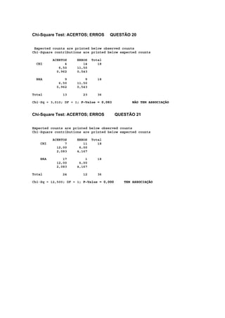 Chi-Square Test: ACERTOS; ERROS QUESTÃO 20
Expected counts are printed below observed counts
Chi-Square contributions are printed below expected counts
ACERTOS ERROS Total
CHI 4 14 18
6,50 11,50
0,962 0,543
BRA 9 9 18
6,50 11,50
0,962 0,543
Total 13 23 36
Chi-Sq = 3,010; DF = 1; P-Value = 0,083 NÃO TEM ASSOCIAÇÃO
Chi-Square Test: ACERTOS; ERROS QUESTÃO 21
Expected counts are printed below observed counts
Chi-Square contributions are printed below expected counts
ACERTOS ERROS Total
CHI 7 11 18
12,00 6,00
2,083 4,167
BRA 17 1 18
12,00 6,00
2,083 4,167
Total 24 12 36
Chi-Sq = 12,500; DF = 1; P-Value = 0,000 TEM ASSOCIAÇÃO
 