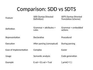 Semantic Analysis ntermediate Code Generation in Compiler Design | PPTX