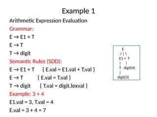 Semantic Equation Example Math Semantic Analysis ntermediate Code Generation in Compiler Design | PPTX