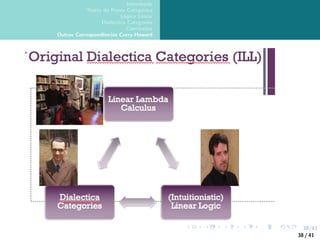 38/41
Introdução
Teoria da Prova Categórica
Lógica Linear
Dialectica Categories
Conclusões
Outras Correspondências Curry-Howard
38 / 41
 