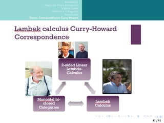 41/41
Introdução
Teoria da Prova Categórica
Lógica Linear
Dialectica Categories
Conclusões
Outras Correspondências Curry-Howard
41 / 41
 