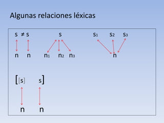 Algunas relaciones léxicas
s ≠ s s s1 s2 s3
n n n1 n2 n3 n
[[s] s]
n n
 