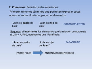 2. Conversos: Relación entre relaciones.
Primero, tenemos términos que permiten expresar cosas
opuestas sobre el mismo grupo de elementos:
“Juan es padre de
Luis”
“Juan es hijo de
Luis”
COSAS OPUESTAS
“Juan es padre
de Luis”
“Luis es hijo
de Juan”
PARÁFRASIS
PADRE / HIJO ANTÓNIMOS CONVERSOS
Segundo, si invertimos los elementos que la relación compromete
(LUIS y JUAN), obtenemos una Paráfrasis:
 