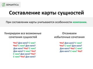 Составление карты сущностей 
При составлении карты учитываются особенности компании. 
Генерируем все возможные 
сочетания сущностей 
Что? Для кого? С чем? 
Что? С чем? Для кого? 
Для кого? Что? С чем? 
Для кого? С чем? Что? 
С чем? Для кого? Что? 
С чем? Что? Для кого? 
Отсеиваем 
избыточные сочетания 
Что? Для кого? С чем? 
Что? С чем? Для кого? 
Для кого? Что? С чем? 
Для кого? С чем? Что? 
 