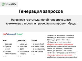 Генерация запросов 
На основе карты сущностей генерируем все 
возможные запросы и проверяем на процент бреда 
Что? Для кого? С чем? 
Что? 
— одежда 
— брюки 
— юбки 
— платье 
— комбинезон 
— … 
Для кого? 
— мальчик 
— девочка 
— дети 
— подросток 
— малыш 
— … 
С чем? 
— с наклейкой 
— с полосками 
— с капюшоном 
— с рисунком 
— … 
одежда для мальчика с наклейкой 
одежда для мальчика с полосками 
брюки для детей с полосками 
юбка для девочки с полосками 
юбка для мальчика с капюшоном 
комбинезон для малыша с рисунком 
платье для девочки с полосками 
платье для девочки с наклейкой 
комбинезон для девочки с наклейкой 
платье для мальчика с рисунком 
комбинезон для мальчика с наклейкой 
 