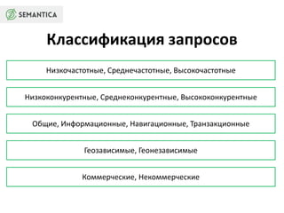 Классификация запросов 
Низкочастотные, Среднечастотные, Высокочастотные 
Низкоконкурентные, Среднеконкурентные, Высококонкурентные 
Общие, Информационные, Навигационные, Транзакционные 
Геозависимые, Геонезависимые 
Коммерческие, Некоммерческие 
 