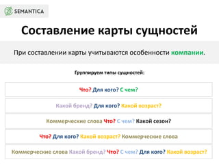Составление карты сущностей 
При составлении карты учитываются особенности компании. 
Группируем типы сущностей: 
Что? Для кого? С чем? 
Какой бренд? Для кого? Какой возраст? 
Коммерческие слова Что? С чем? Какой сезон? 
Что? Для кого? Какой возраст? Коммерческие слова 
Коммерческие слова Какой бренд? Что? С чем? Для кого? Какой возраст? 
 