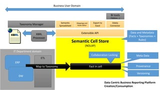 IT Department domain
Semantic Cell Store
(NOLAP)
Meta Data
ETL
ERP
Owned By Business Users
Taxonomy Manager
Map to Taxonomy
DW
Mappings and
Rules Editor
Fact in cell Provenance
Versioning
Semantic
Spreadsheet
Extensible API
BI tools
(Tableau …)
Odata
Connector
Data and Metadata
(Facts + Taxonomies +
Rules)
XBRL
Processor
Export to
Excel
Business User Domain
Data Centric Business Reporting Platform
Creation/Consumption
Collaboration Locking
 