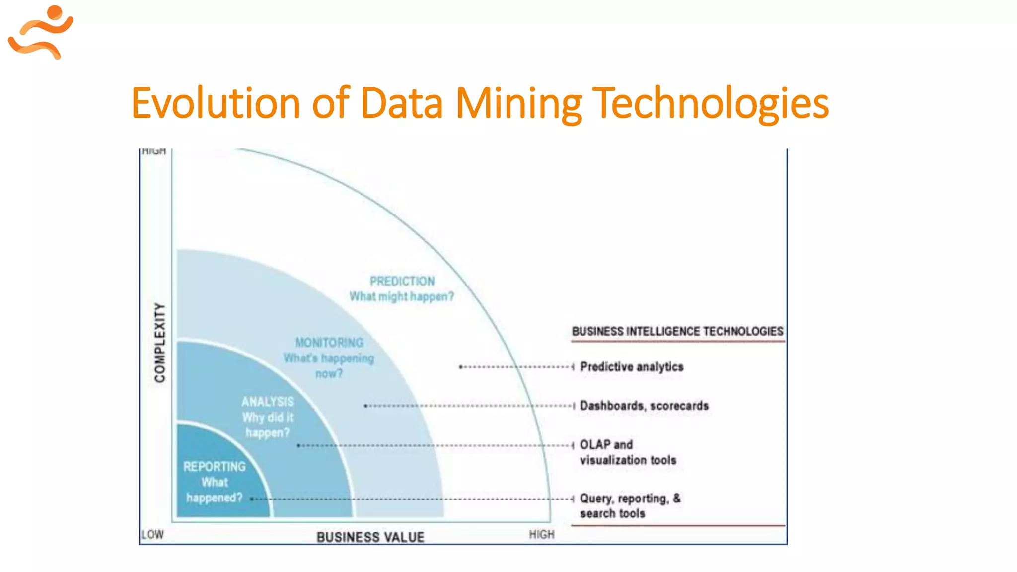 Evolution of Data Mining Technologies
 