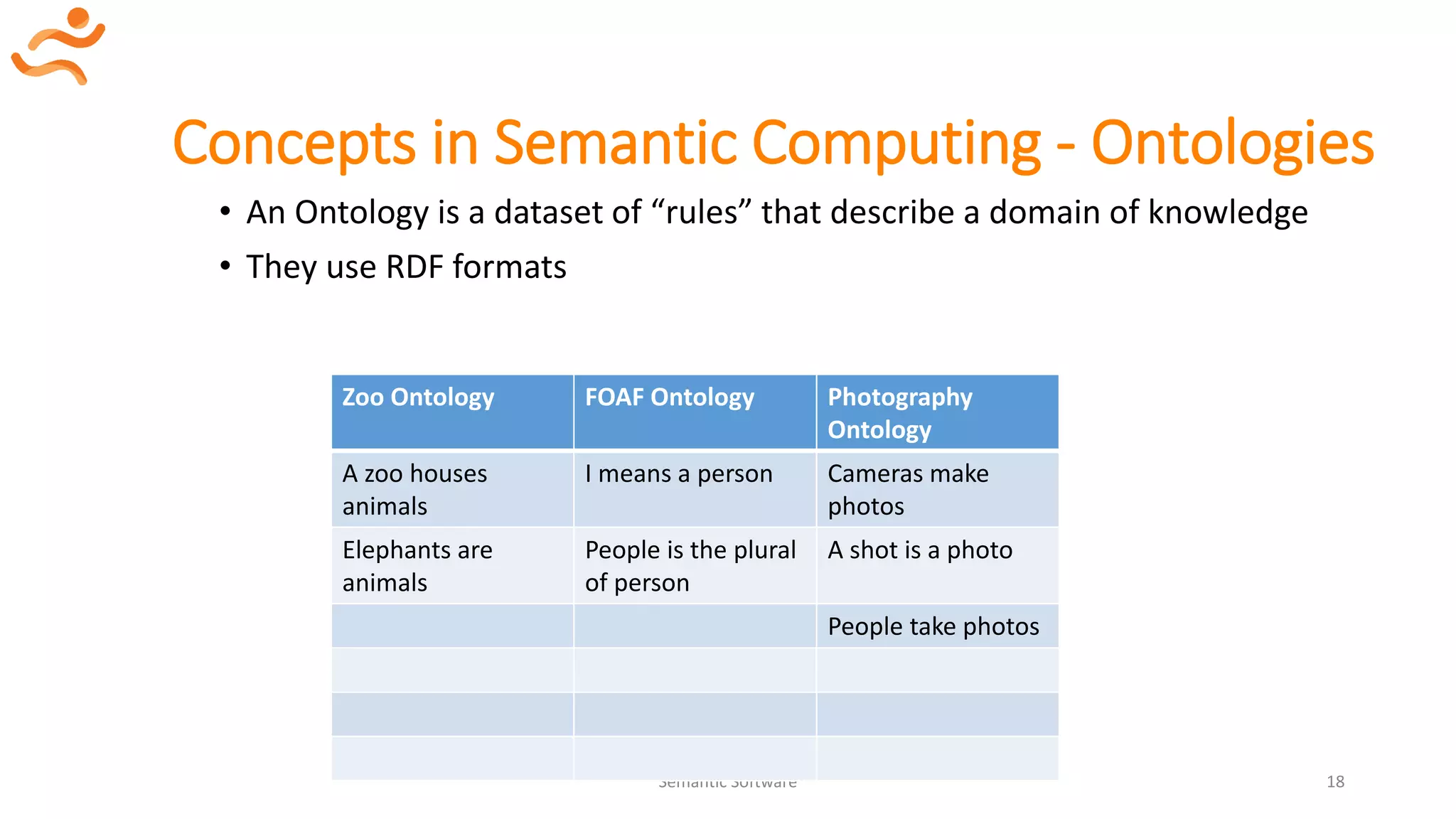 Concepts in Semantic Computing - Ontologies
• An Ontology is a dataset of “rules” that describe a domain of knowledge
• They use RDF formats
Semantic Software 18
Zoo Ontology FOAF Ontology Photography
Ontology
A zoo houses
animals
I means a person Cameras make
photos
Elephants are
animals
People is the plural
of person
A shot is a photo
People take photos
 